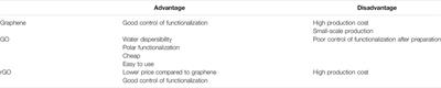 Recent Developments in the Immobilization of Laccase on Carbonaceous Supports for Environmental Applications - A Critical Review